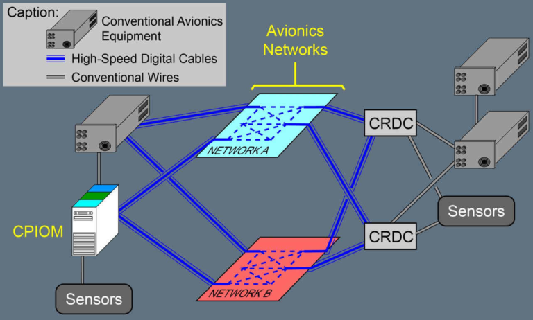 A350手册笔记 DSC-42 – Avionics Network – IMA – 泛宅航空